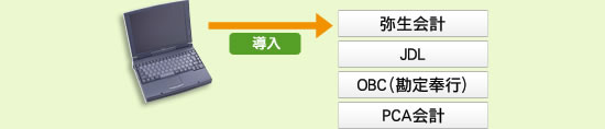 パソコン会計導入サポート